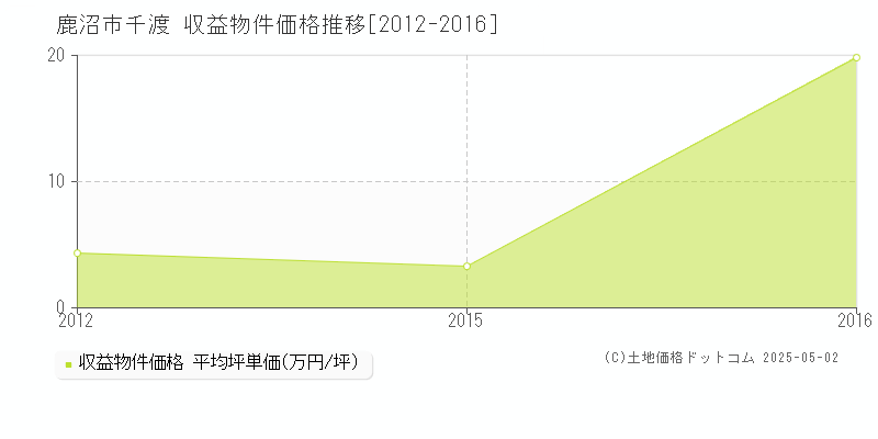 千渡(鹿沼市)の収益物件価格推移グラフ(坪単価)[2012-2016年]