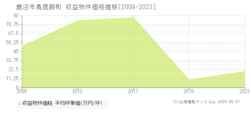 鳥居跡町(鹿沼市)の収益物件価格推移グラフ(坪単価)[2009-2023年]
