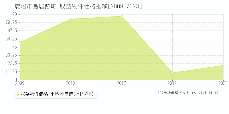 鹿沼市鳥居跡町のアパート取引事例推移グラフ 