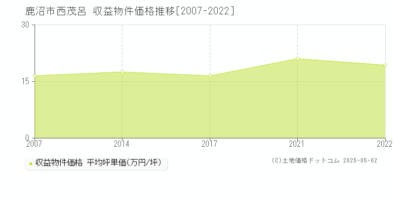西茂呂(鹿沼市)の収益物件価格推移グラフ(坪単価)[2007-2022年]