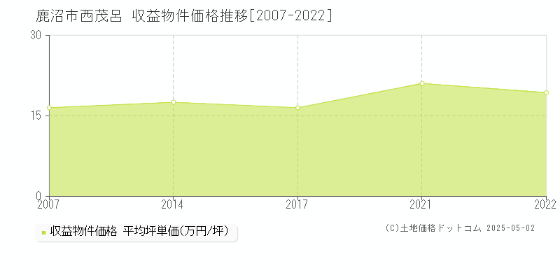 鹿沼市西茂呂のアパート価格推移グラフ 