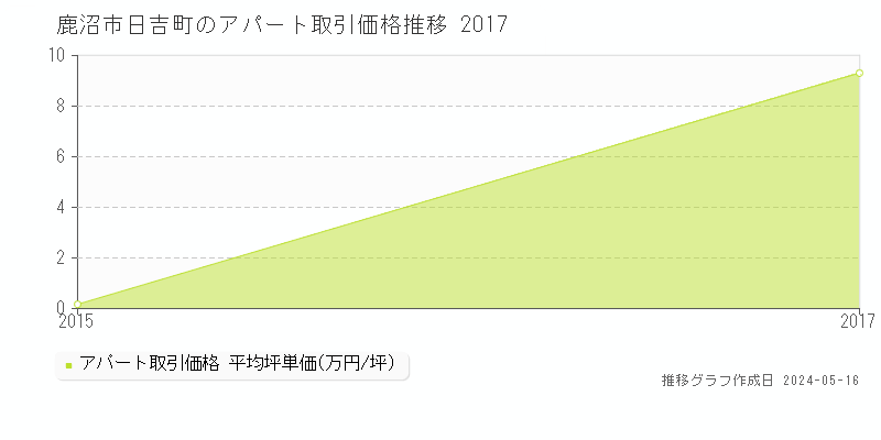 鹿沼市日吉町のアパート取引事例推移グラフ 