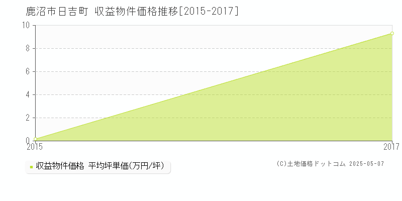 日吉町(鹿沼市)の収益物件価格推移グラフ(坪単価)[2015-2017年]