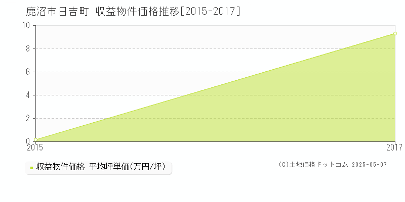 鹿沼市日吉町のアパート取引事例推移グラフ 