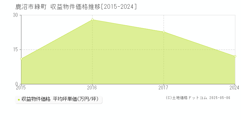 鹿沼市緑町のアパート取引事例推移グラフ 