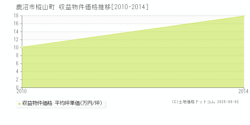 樅山町(鹿沼市)の収益物件価格推移グラフ(坪単価)[2010-2014年]