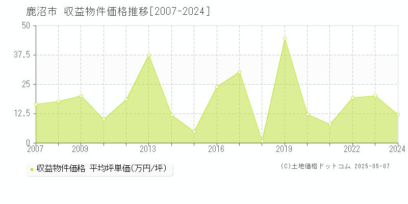 鹿沼市(栃木県)の収益物件価格推移グラフ(坪単価)[2007-2024年]