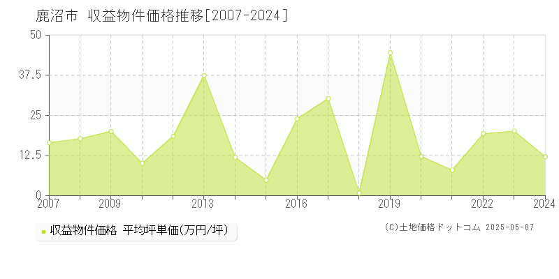 鹿沼市全域のアパート取引事例推移グラフ 