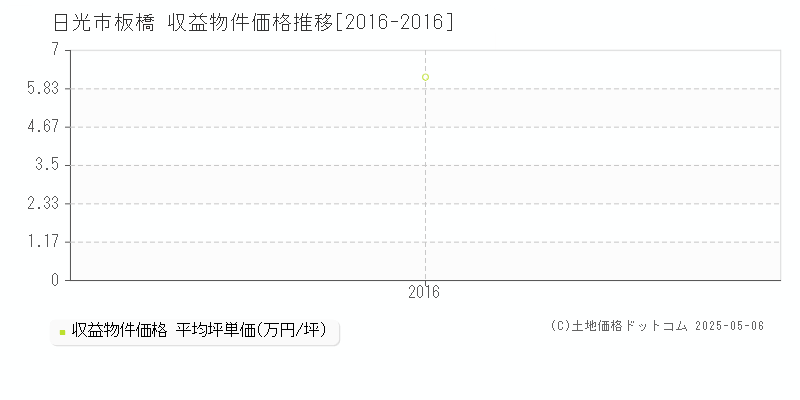 板橋(日光市)の収益物件価格推移グラフ(坪単価)[2016-2016年]