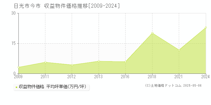 今市(日光市)の収益物件価格推移グラフ(坪単価)[2009-2024年]