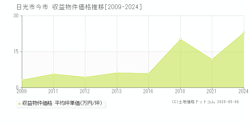 日光市今市のアパート取引事例推移グラフ 