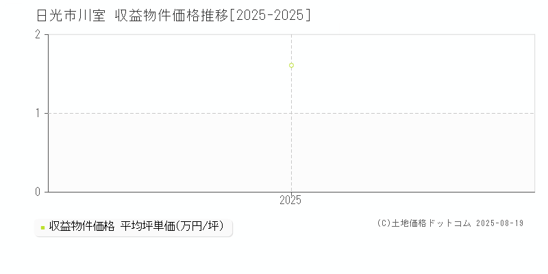 川室(日光市)の収益物件価格推移グラフ(坪単価)[2025-2025年]