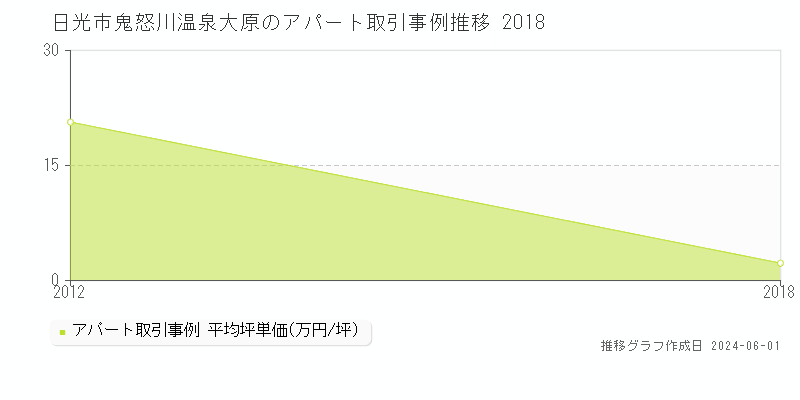 日光市鬼怒川温泉大原のアパート価格推移グラフ 