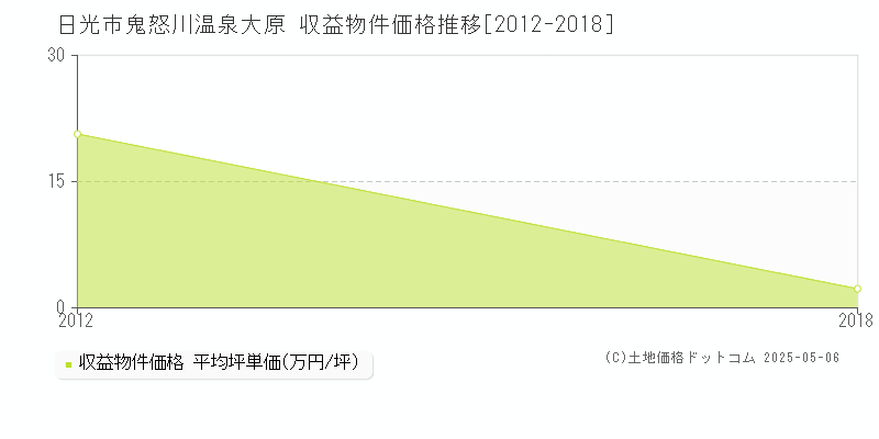 鬼怒川温泉大原(日光市)の収益物件価格推移グラフ(坪単価)[2012-2018年]