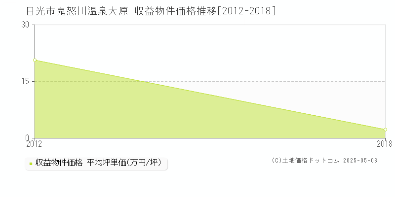 日光市鬼怒川温泉大原のアパート価格推移グラフ 