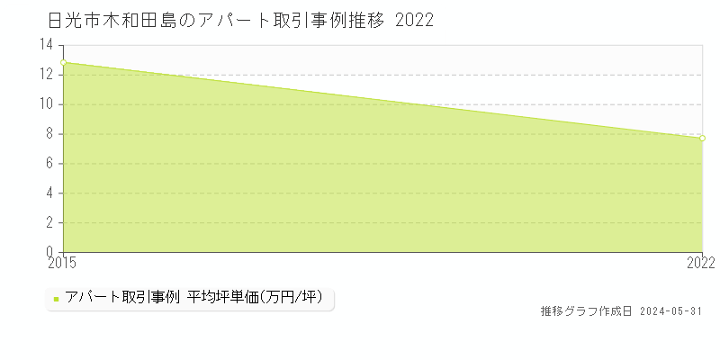 日光市木和田島のアパート取引事例推移グラフ 
