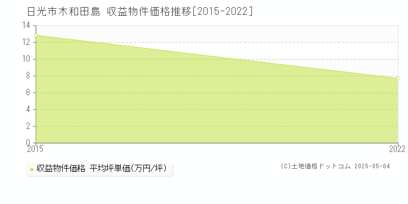 木和田島(日光市)の収益物件価格推移グラフ(坪単価)[2015-2022年]