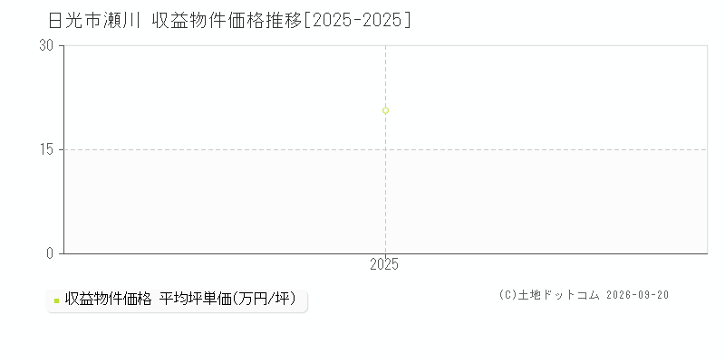 日光市瀬川の収益物件価格推移グラフ(坪単価)[2025-2025年]