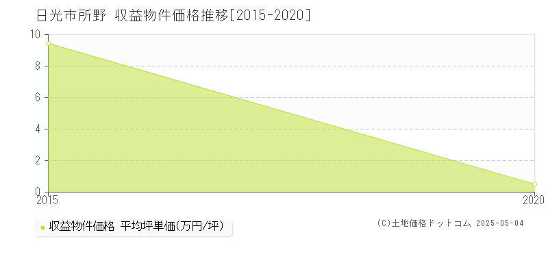 日光市所野のアパート価格推移グラフ 