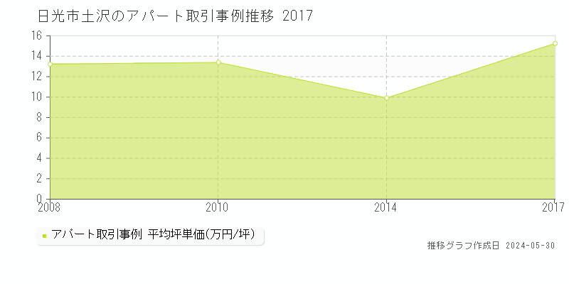 日光市土沢のアパート価格推移グラフ 