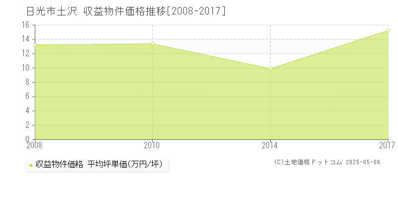 土沢(日光市)の収益物件価格推移グラフ(坪単価)[2008-2017年]