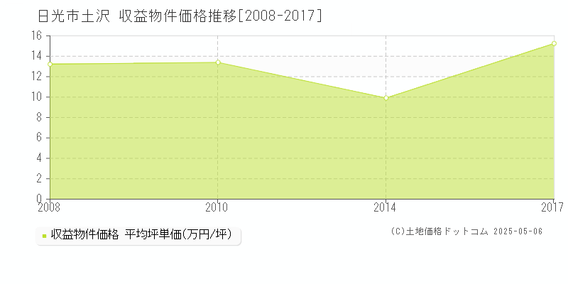 日光市土沢のアパート価格推移グラフ 