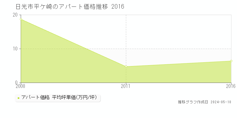 日光市平ケ崎のアパート価格推移グラフ 