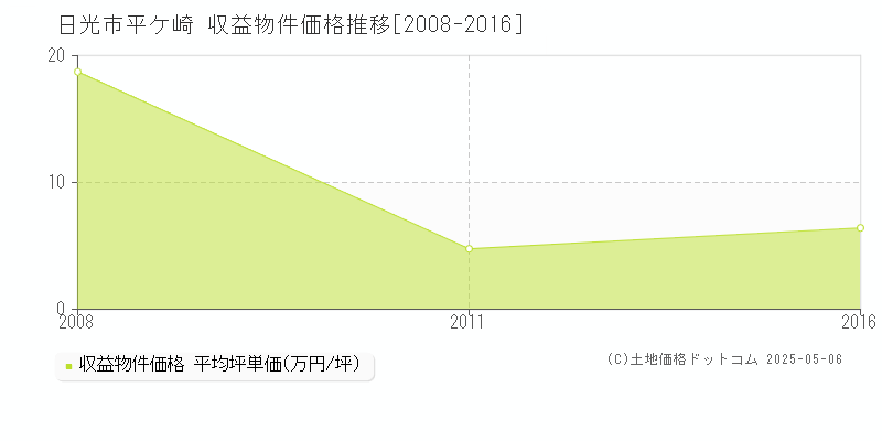 平ケ崎(日光市)の収益物件価格推移グラフ(坪単価)[2008-2016年]