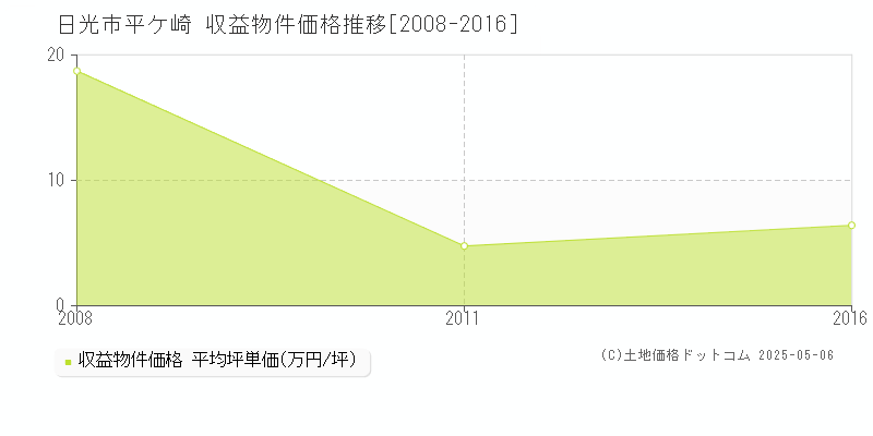 日光市平ケ崎のアパート価格推移グラフ 