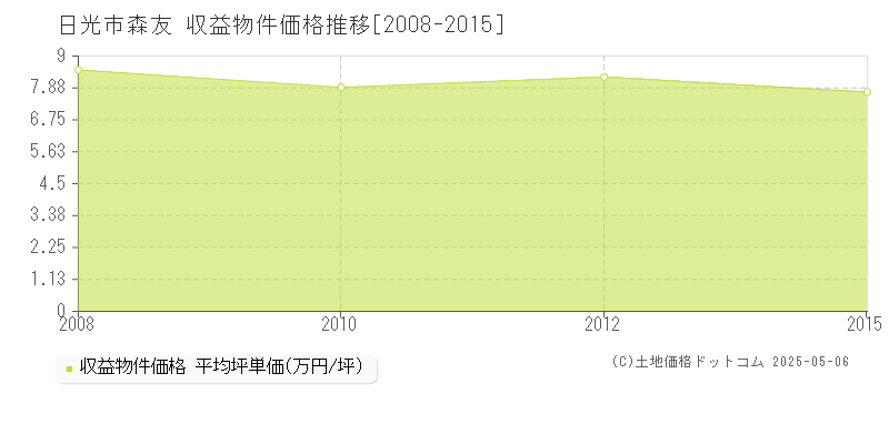 森友(日光市)の収益物件価格推移グラフ(坪単価)[2008-2015年]