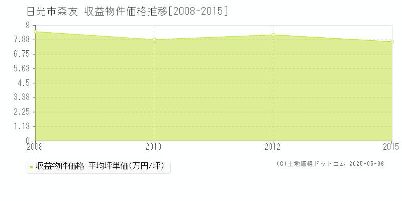 日光市森友のアパート価格推移グラフ 