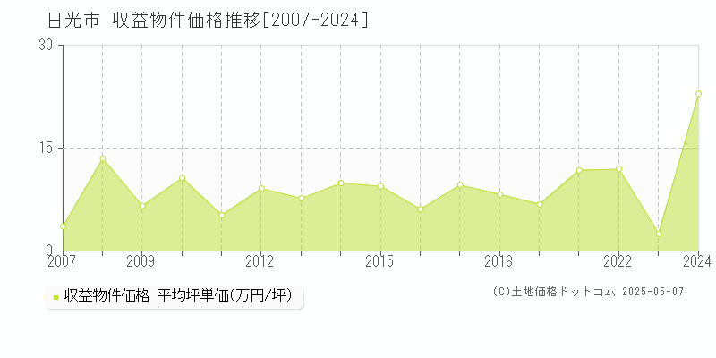 日光市(栃木県)の収益物件価格推移グラフ(坪単価)[2007-2024年]