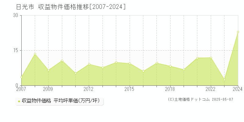 日光市のアパート価格推移グラフ 