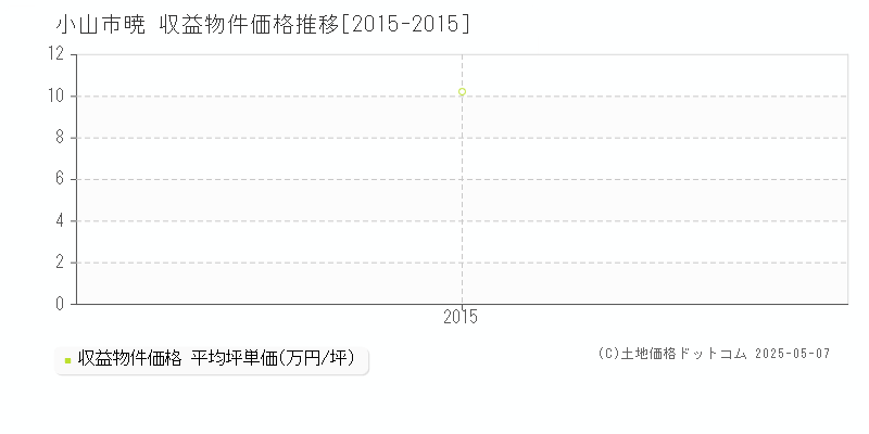 暁(小山市)の収益物件価格推移グラフ(坪単価)[2015-2015年]