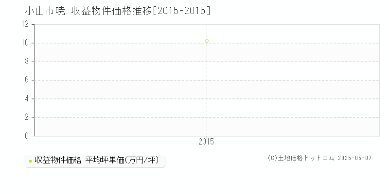 小山市暁のアパート価格推移グラフ 