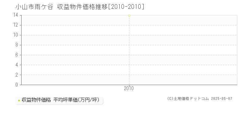 小山市雨ケ谷のアパート価格推移グラフ 