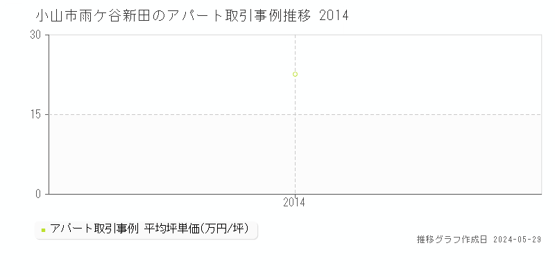 小山市雨ケ谷新田のアパート価格推移グラフ 