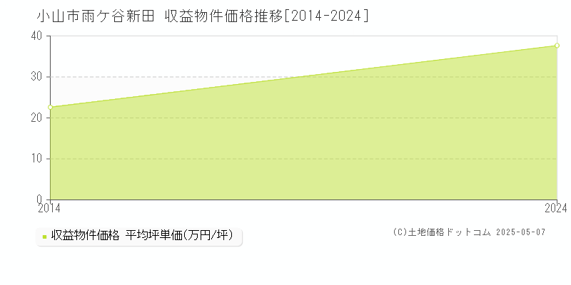 雨ケ谷新田(小山市)の収益物件価格推移グラフ(坪単価)[2014-2024年]