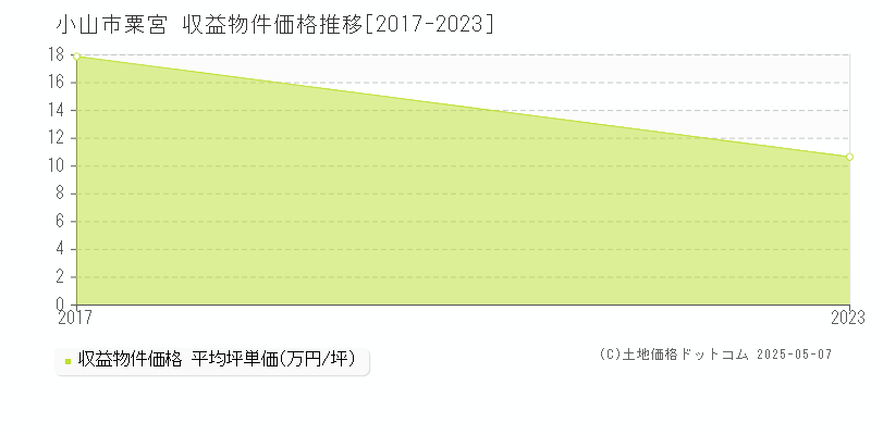 小山市粟宮のアパート価格推移グラフ 