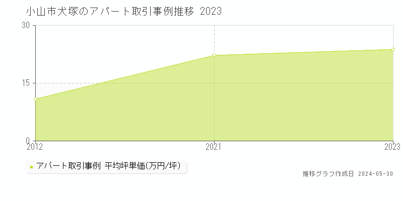 小山市犬塚のアパート価格推移グラフ 