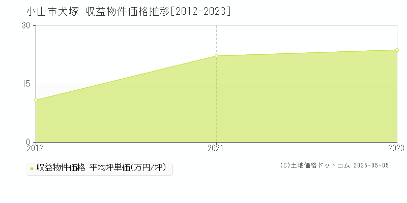 犬塚(小山市)の収益物件価格推移グラフ(坪単価)[2012-2023年]