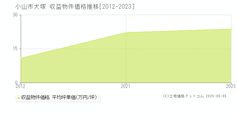 小山市犬塚のアパート価格推移グラフ 