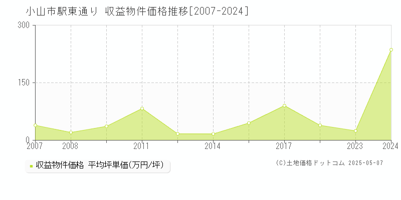 駅東通り(小山市)の収益物件価格推移グラフ(坪単価)[2007-2024年]