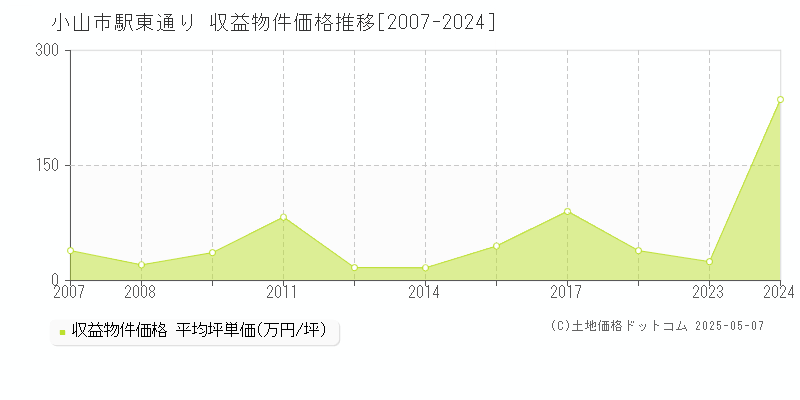 小山市駅東通りのアパート価格推移グラフ 