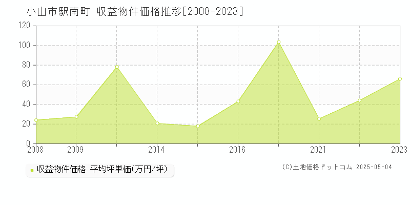 駅南町(小山市)の収益物件価格推移グラフ(坪単価)[2008-2023年]