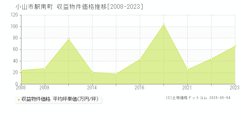 小山市駅南町のアパート価格推移グラフ 