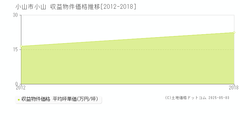 小山(小山市)の収益物件価格推移グラフ(坪単価)[2012-2018年]