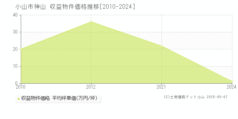 神山(小山市)の収益物件価格推移グラフ(坪単価)[2010-2024年]