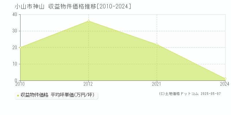 小山市神山のアパート価格推移グラフ 