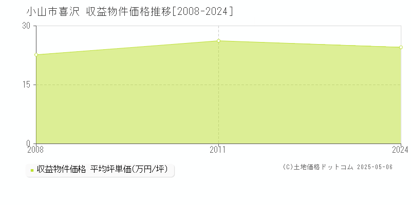 喜沢(小山市)の収益物件価格推移グラフ(坪単価)[2008-2024年]